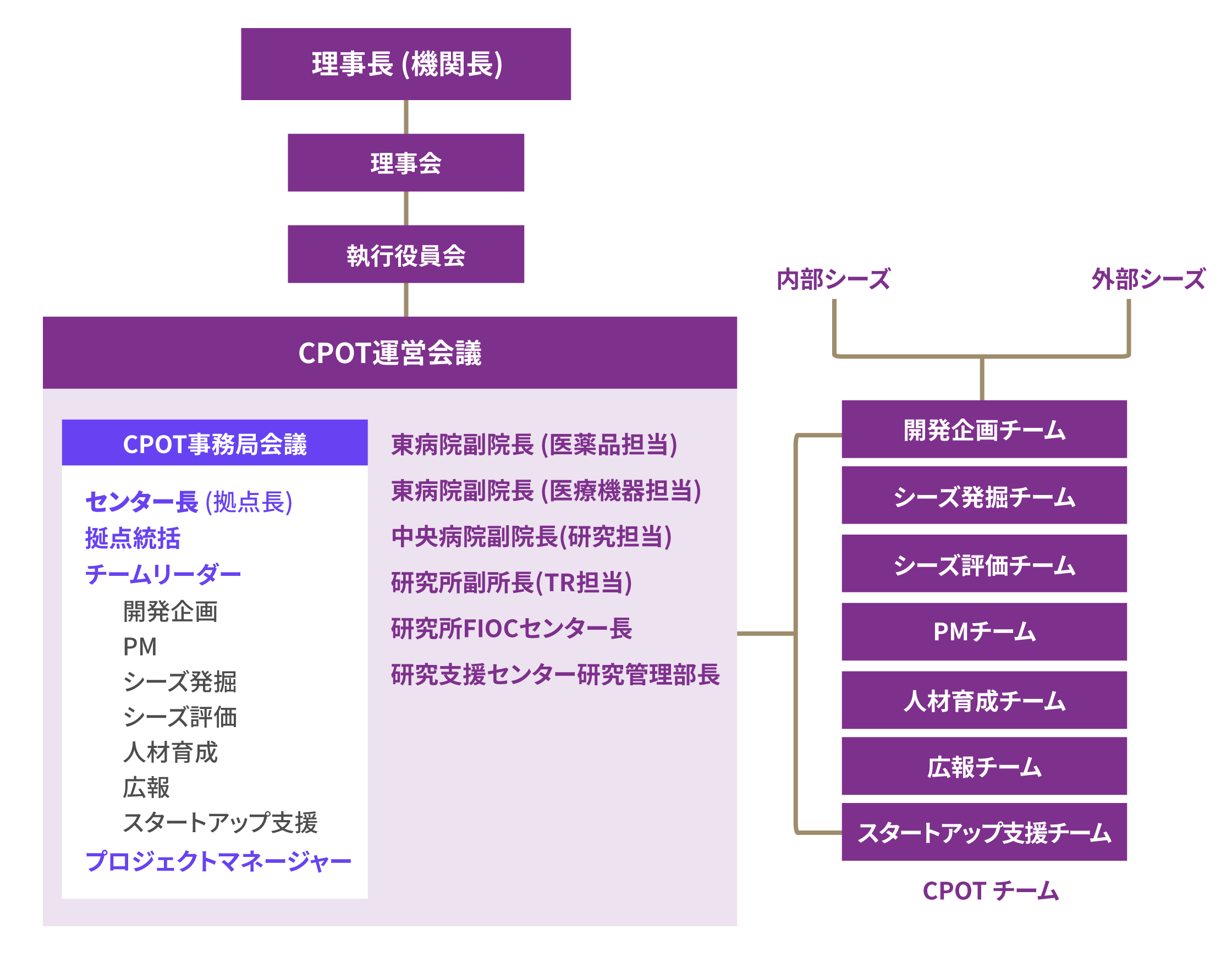 組織図